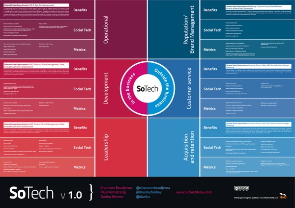 SoTech Infographic v1.0 - your feedback requested
