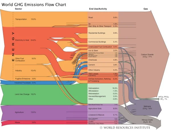 World GHG (Green House Gasses) Emissions Flow Chart
