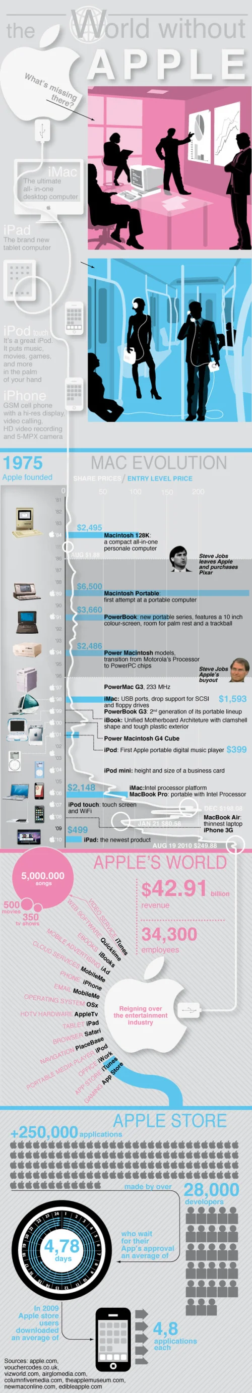 The World Without Apple