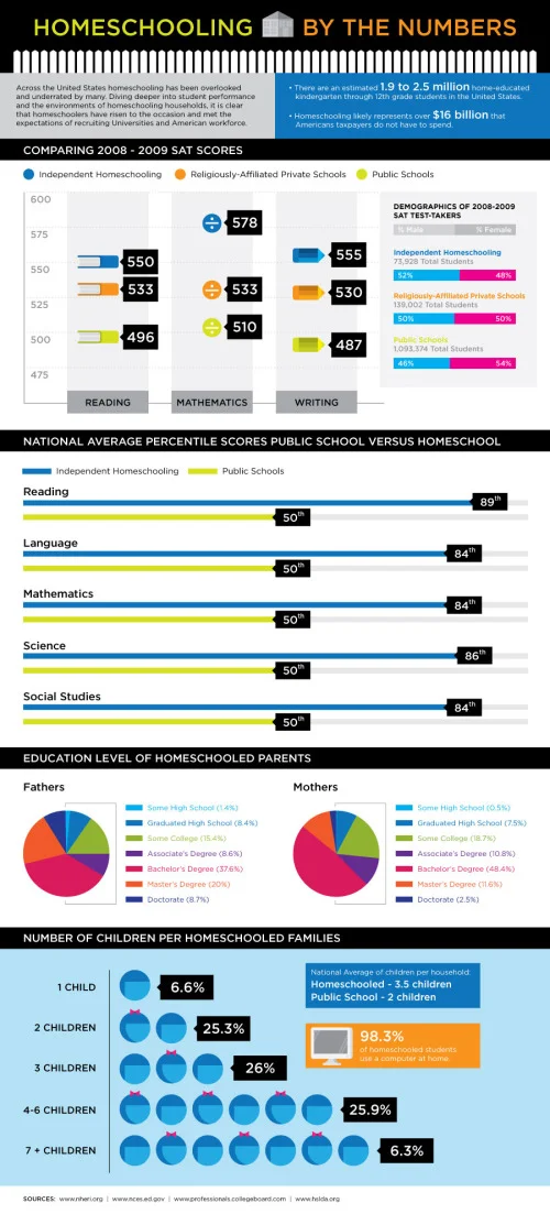 Homeschooling: By The Numbers infographic
