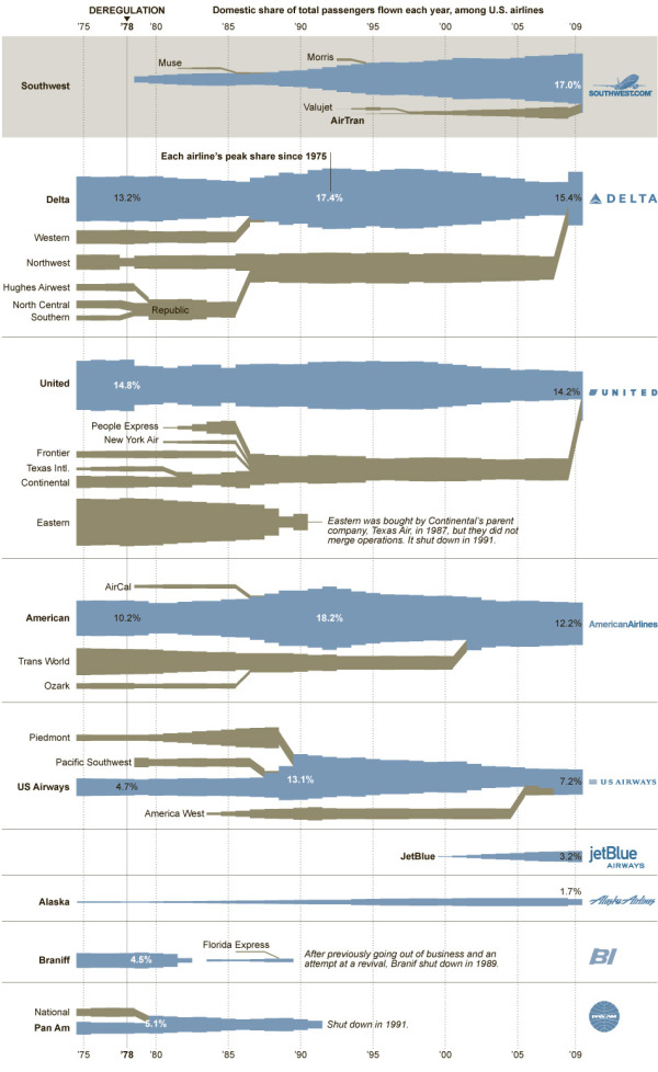 Converging Flight Paths - Airline Merger Infographic