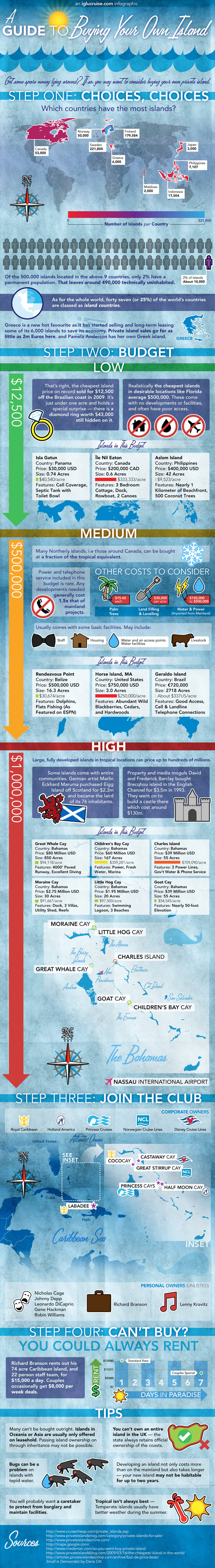 An Infographic Guide to Buying Your Own Island