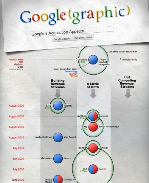Google(graphic) - Google's Acquisition Appetite