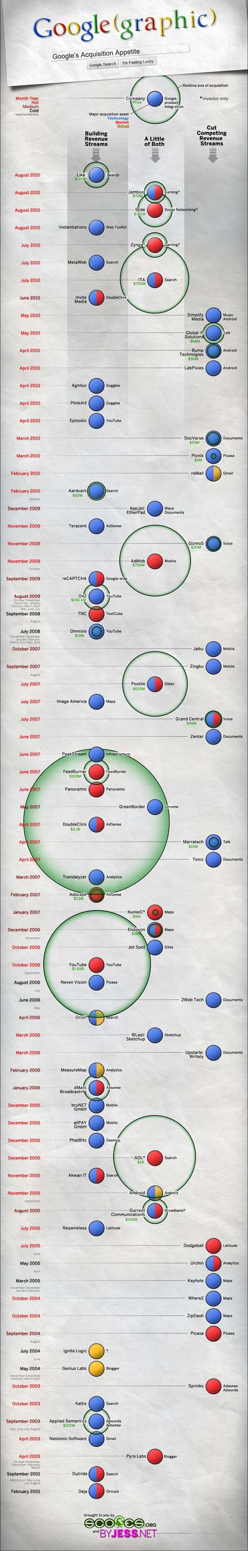 Google(graphic) - Google's Acquisition Appetite — Cool Infographics