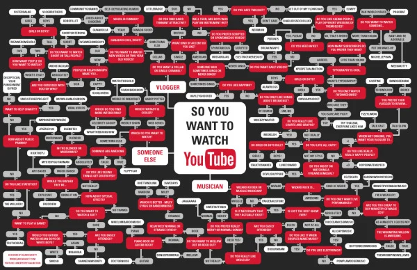 The YouTube Flowchart