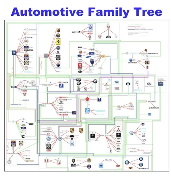 Automotive Family Tree