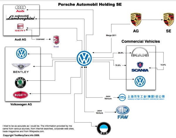 Car manufacturer family tree: Who owns what?