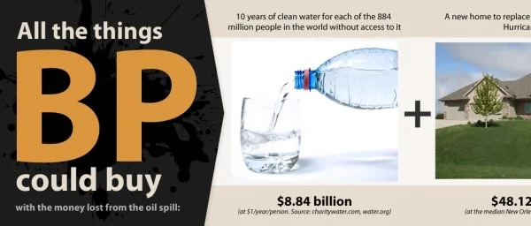 What BP Could Have Bought With All the Money They Lost [infographic]