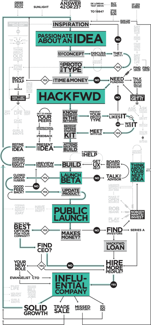 The Entrepreneur's Visual Guide to Tech Startups