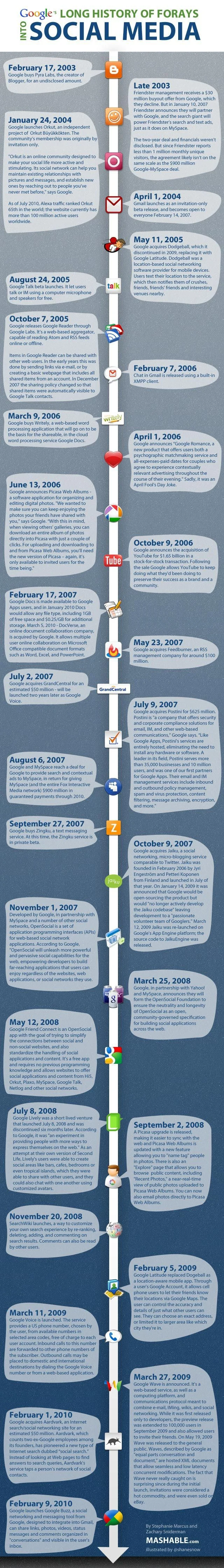 Google's Social Media Timeline