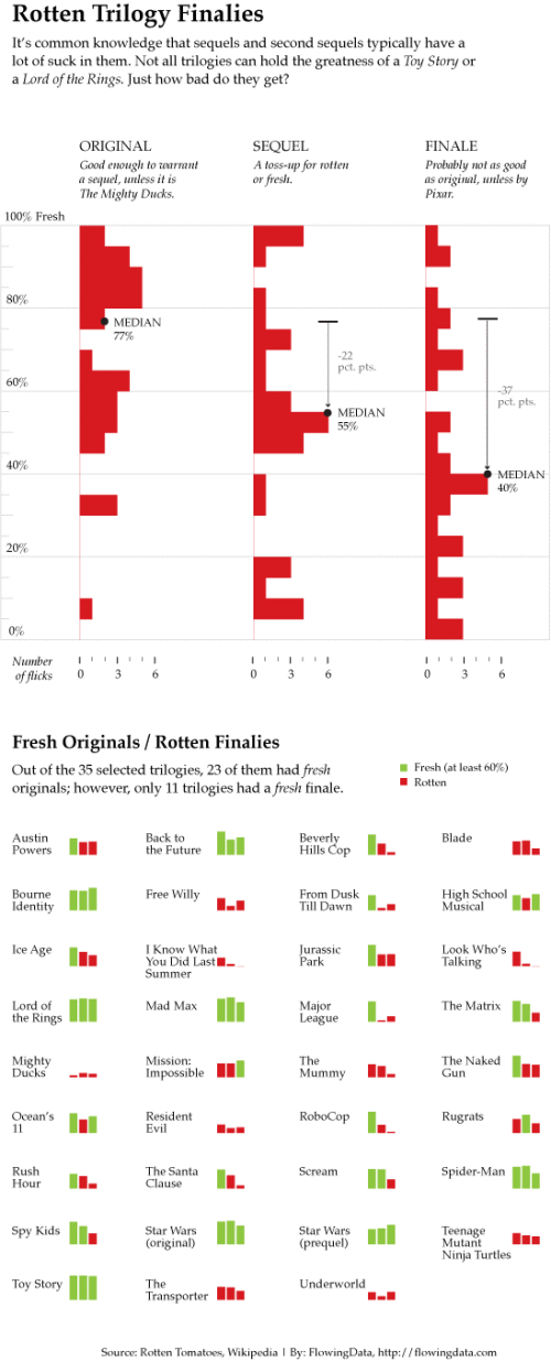 Rotten Movie Trilogies Comparison
