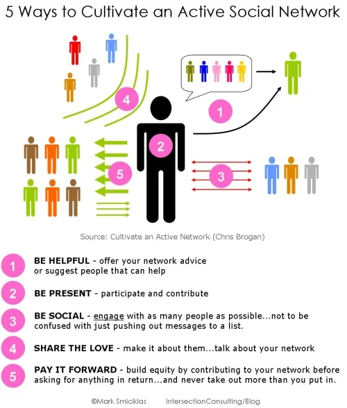 5 Ways to Cultivate an Active Social Network infographic