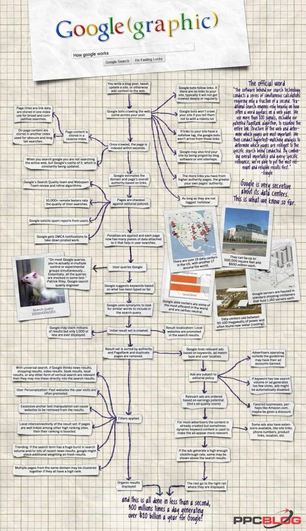 Google(graphic) - How Google Works