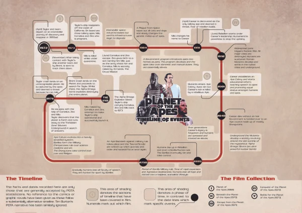 Timeline for Planet of the Apes