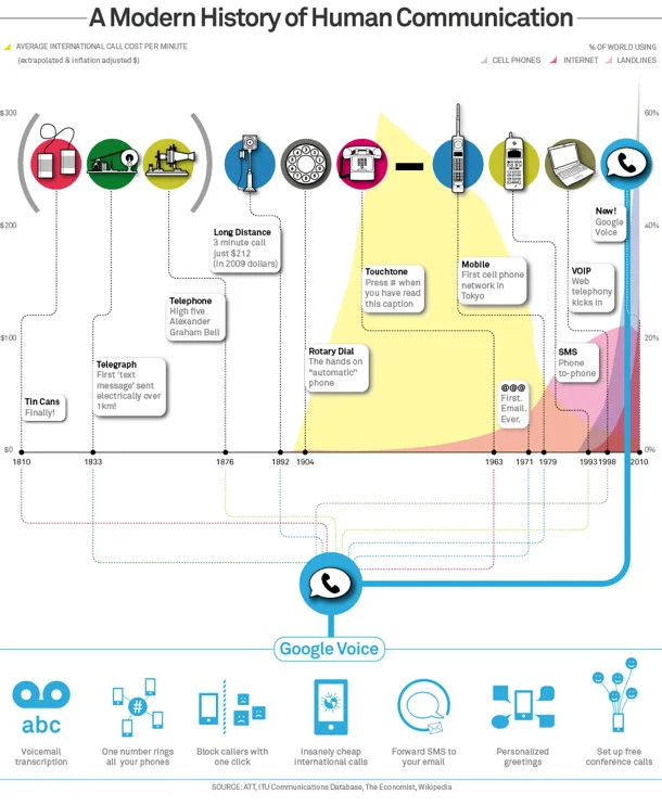 Google's History of Communication Infographic