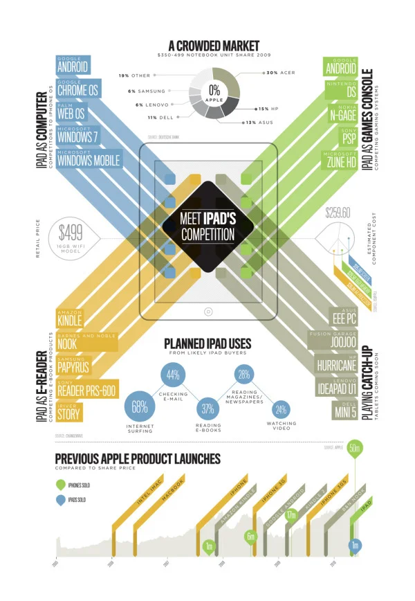 iPad Meets the Competition (infographic)
