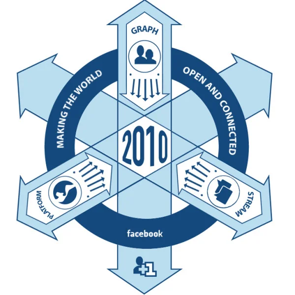 Facebook's Secret Strategy Infographic