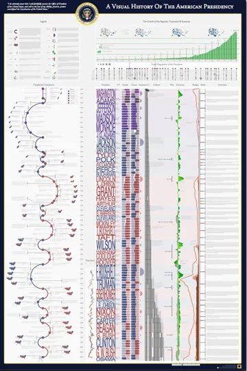 A Visual History of the American Presidency - new infographic poster
