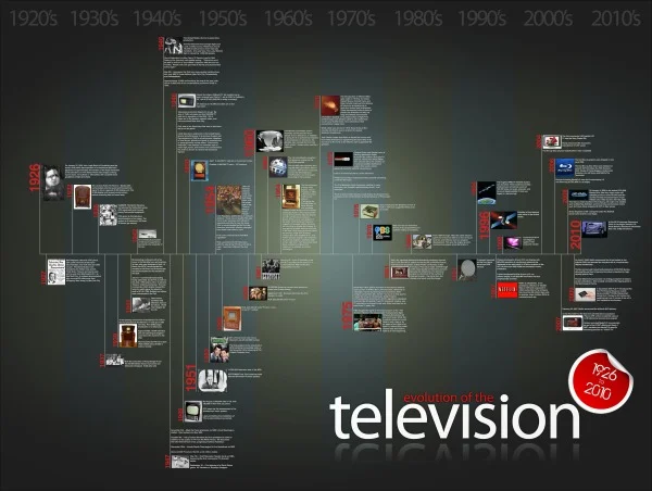 The Evolution of the Television - infographic timeline