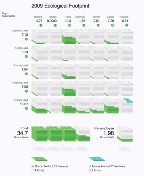 Ecological Footprint from Digital Eskimo