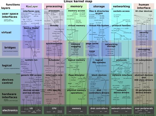 Linux Kernel Zoomable Map — Cool Infographics