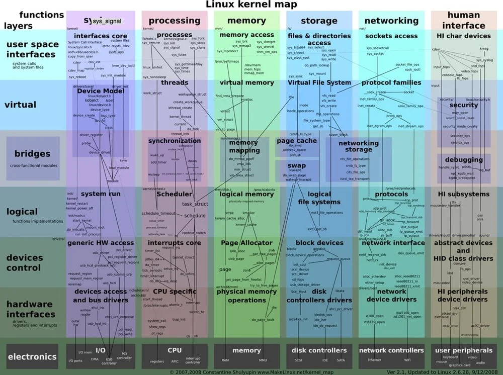 Linux Kernel Zoomable Map