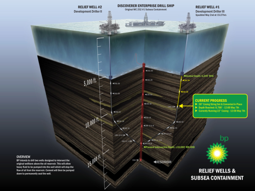 BP Oil Relief Plan Infographic