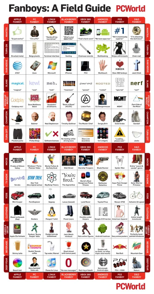 Fanboys: A Visual Field Guide