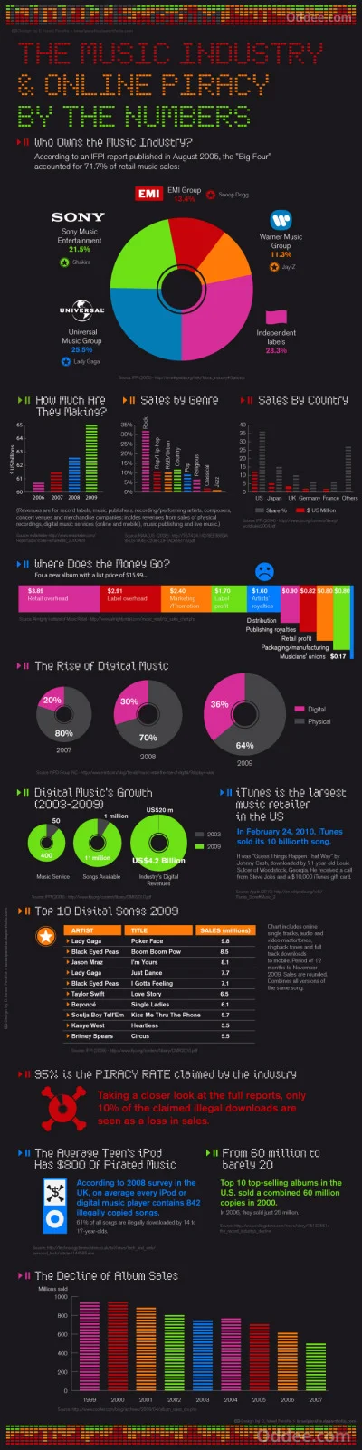 The Music Industry and Online Piracy, infographic by the numbers