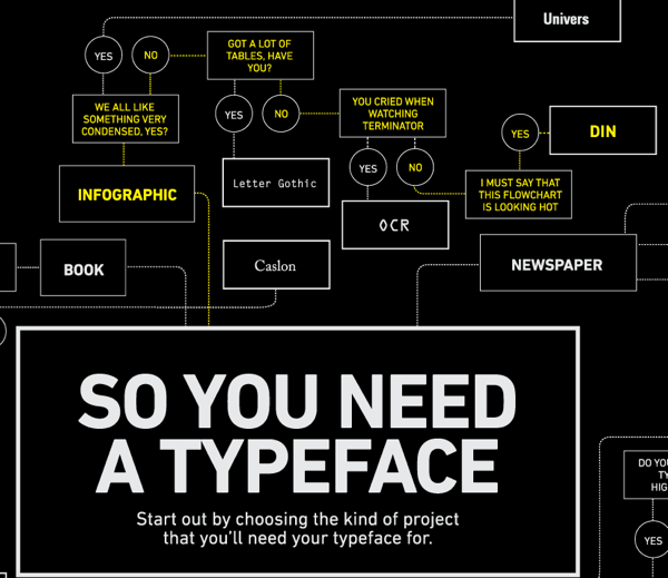 What Font Do I Use? Flowchart