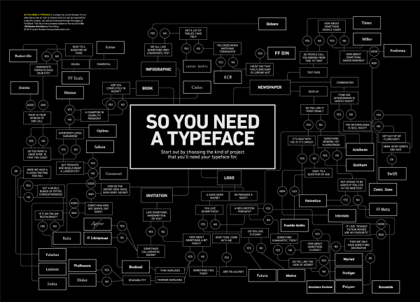 What Font Do I Use? - a Typeface Decision Flowchart
