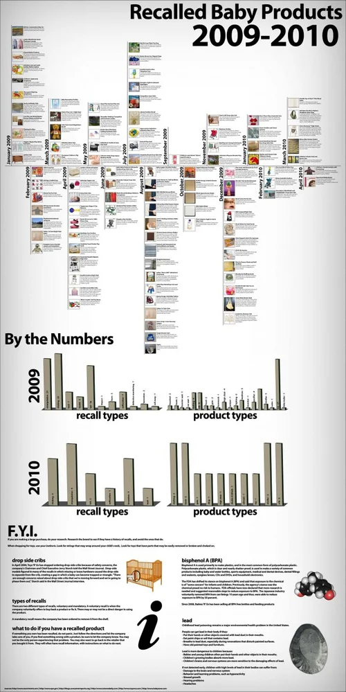 Recalled Baby Products infographic — Cool Infographics