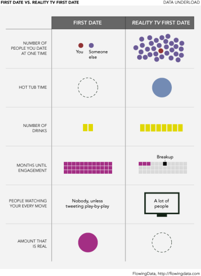 First Date vs. Reality TV First Date (Data Underload infographic)