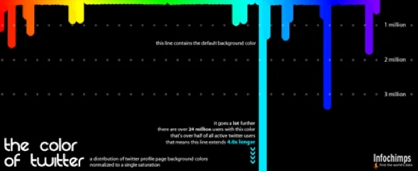 The Color of Twitter