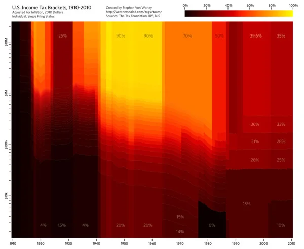 Visualizing Tax Brackets infographic
