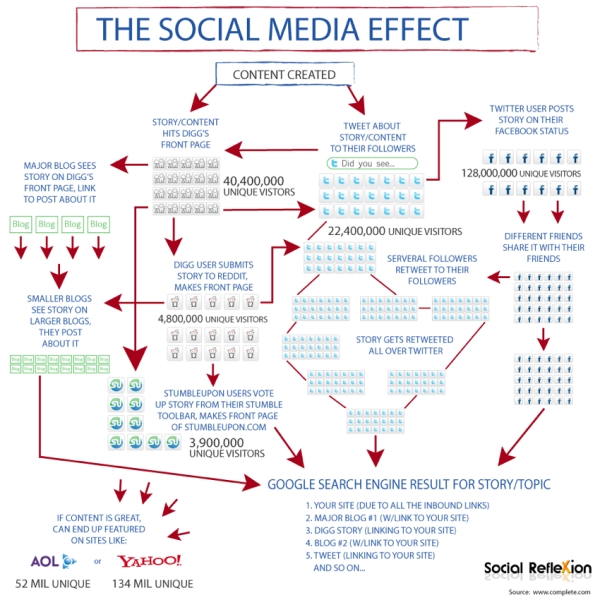 The Social Media Effect flowchart