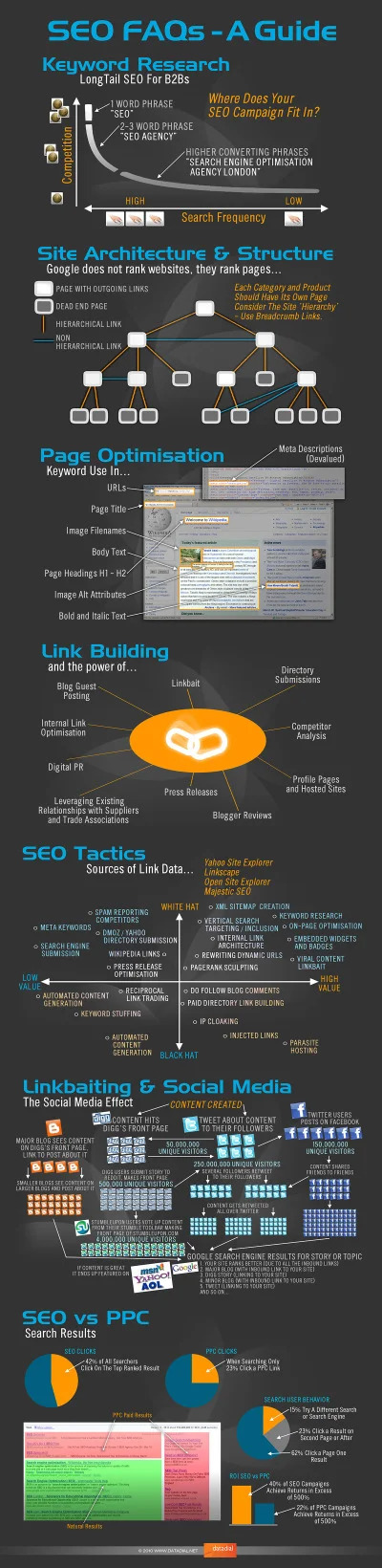 The Visual FAQ of SEO infographic