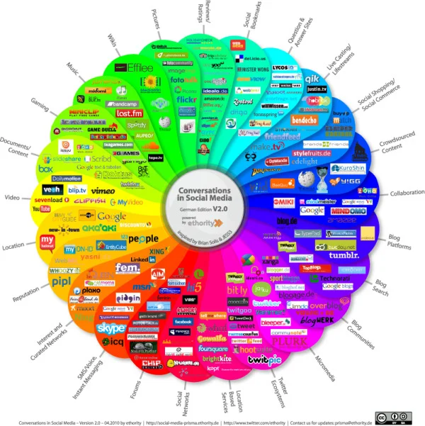 Social Media Prism 2.0 - German Version