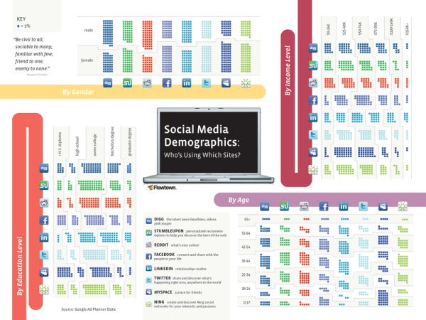 Social Media Demographics - infographic
