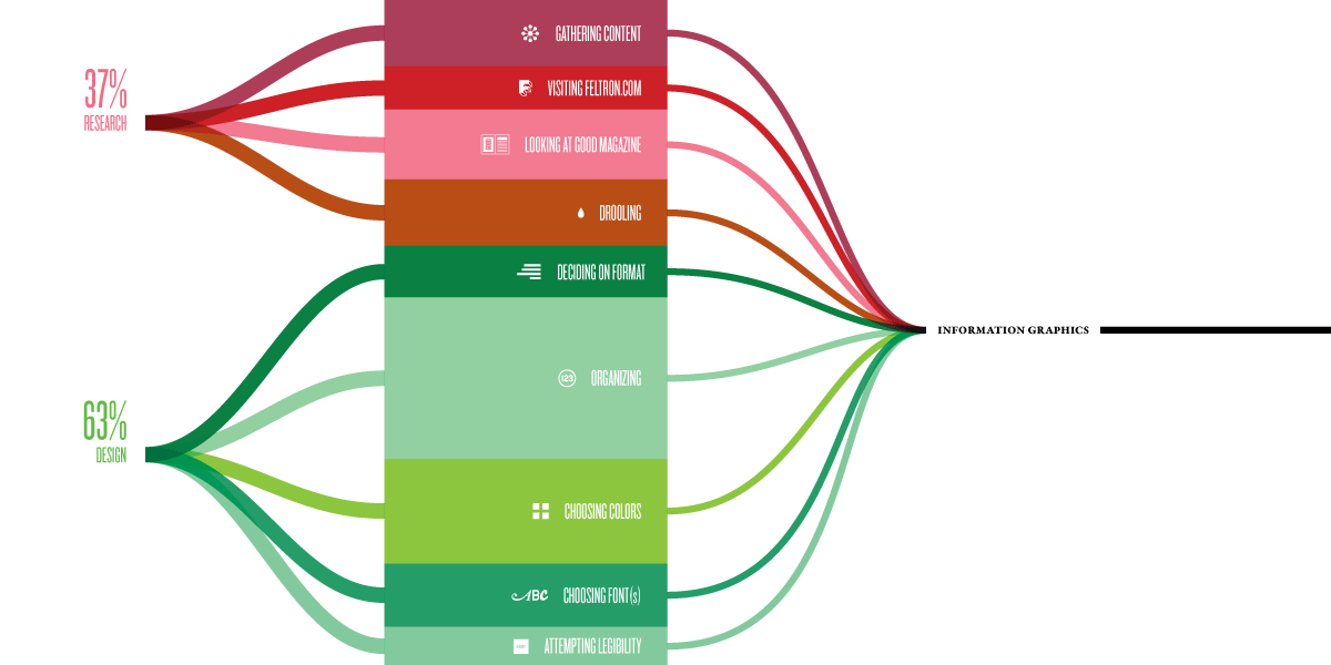 An Infographic About Making an Infographic...
