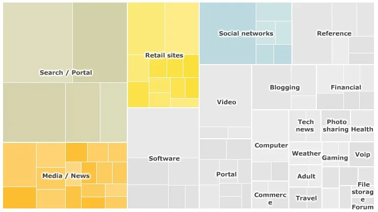 Visualizing the Internet - infographic treemap