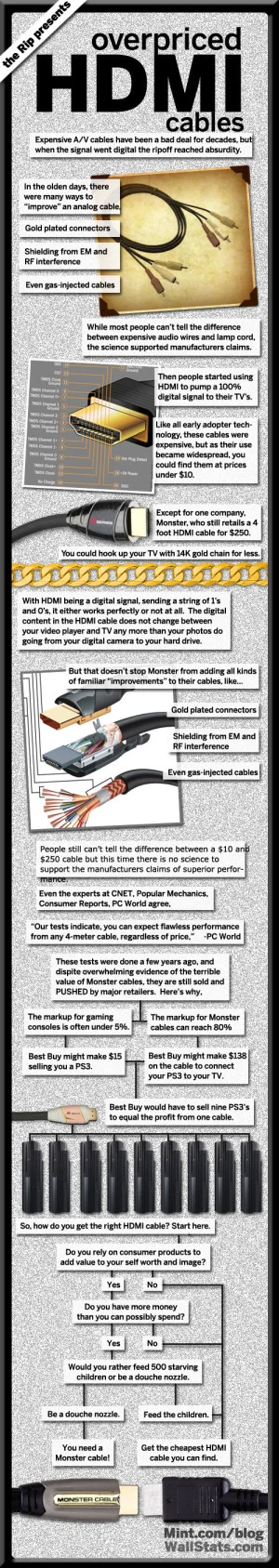 Overpriced HDMI cables