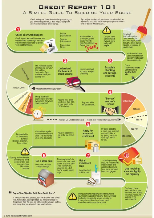 How To Improve Your Credit Score infographic