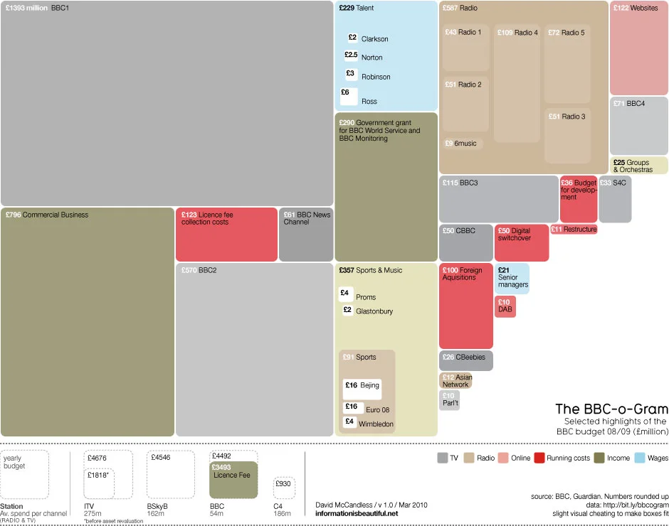 BBC Budget Treemap Infographic