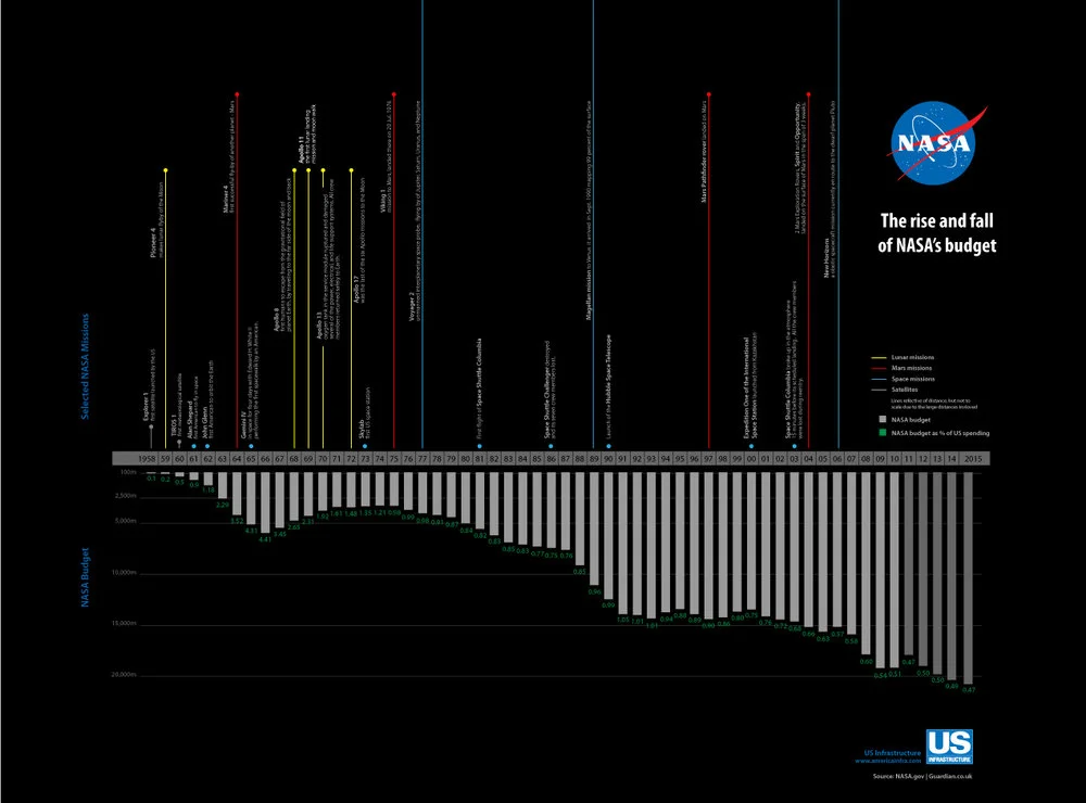 NASA's budget timeline [infographic]