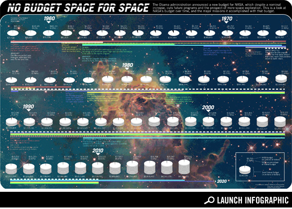 NASA's New Budget [infographic]