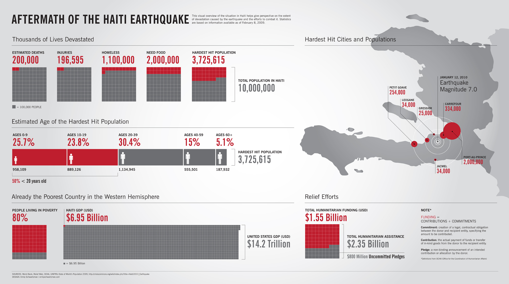 Emily Schwartzman Wins Haiti Infographic Contest!
