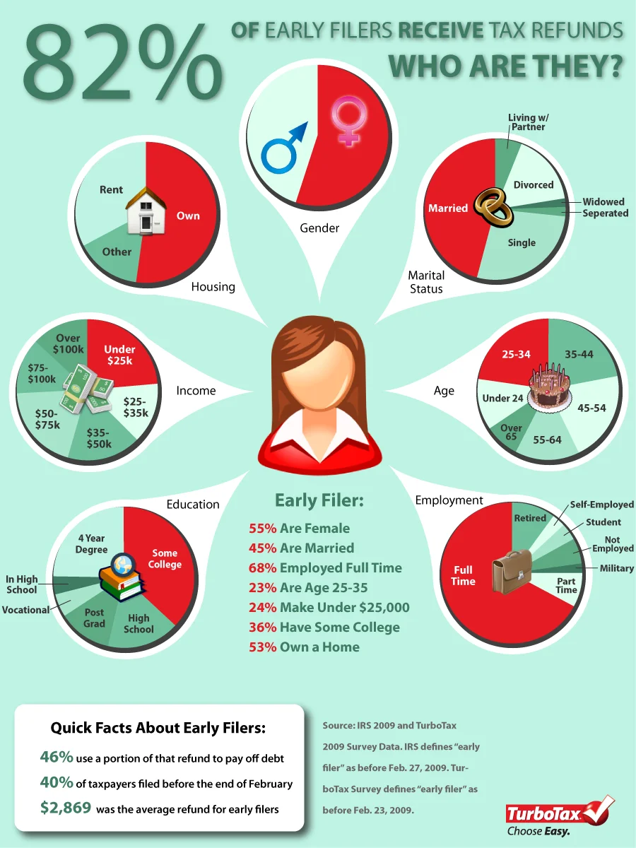 Early-Bird Taxpayers Get the Refund - infographic
