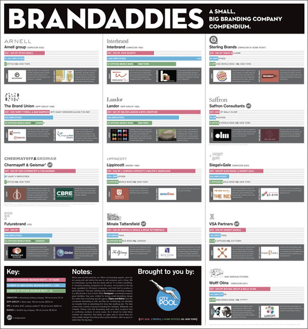 Brand Ad Agencies infographic