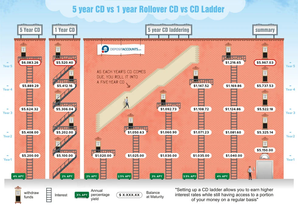 CD Laddering Investment Infographic Cool Infographics high-yield-savings-account-vs-roth-ira-2024